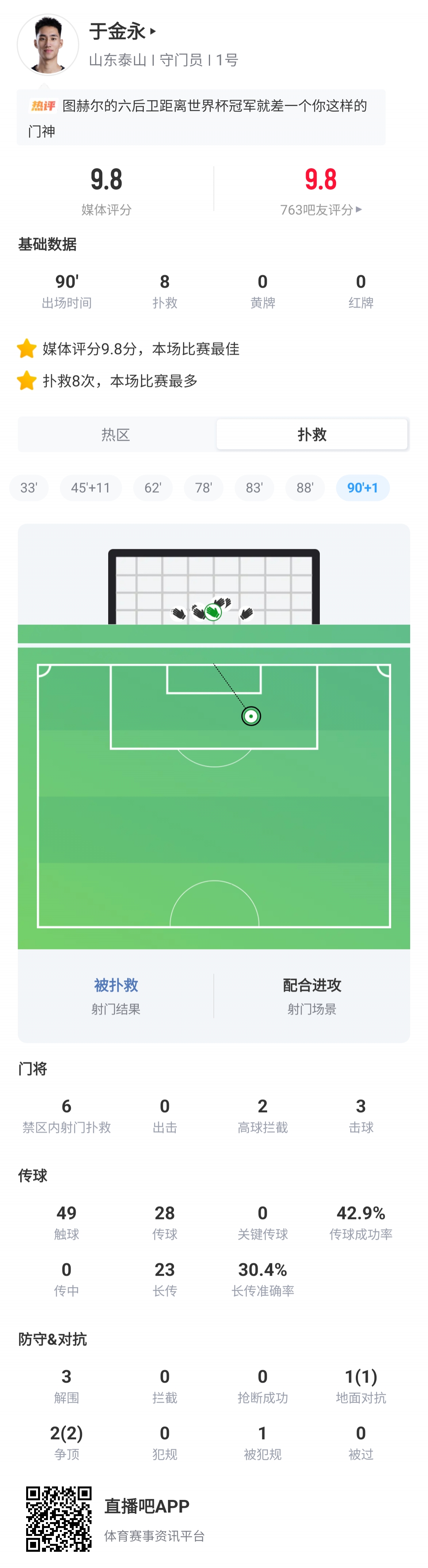 22岁于金永9.8分扑点加8扑救，十人泰山1-0海港终结连续15轮丢球