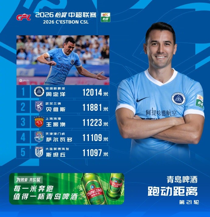 周定洋12014米领跑中超第21轮跑动榜 贝维斯王振澳分列二三