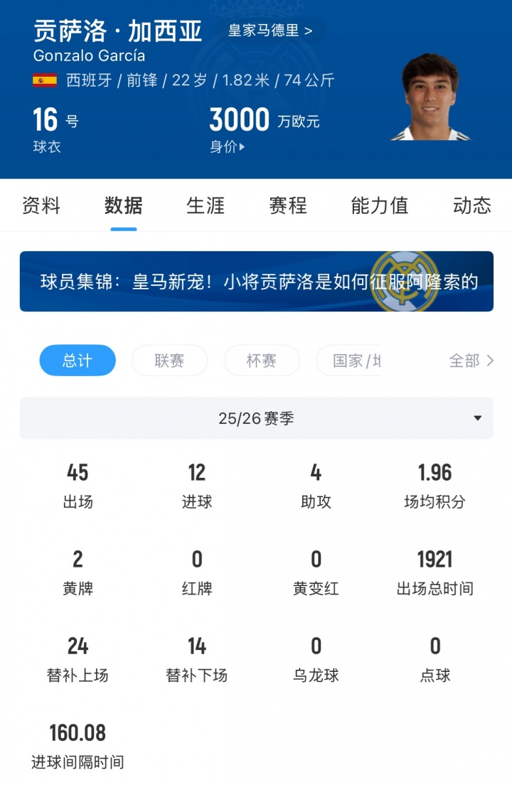 富勒姆官方宣布签下皇马前锋贡萨洛·加西亚 最高4200万欧转会费 富勒姆官方宣布签下皇马前锋贡萨洛·加西亚 最高4200万欧转会费
