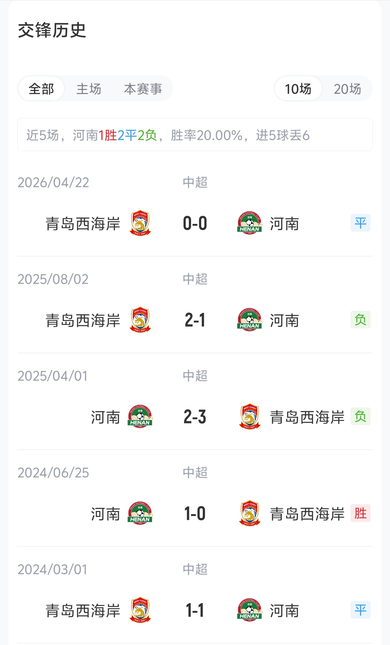 河南队五外援首发迎战青岛西海岸 王上源累计黄牌停赛