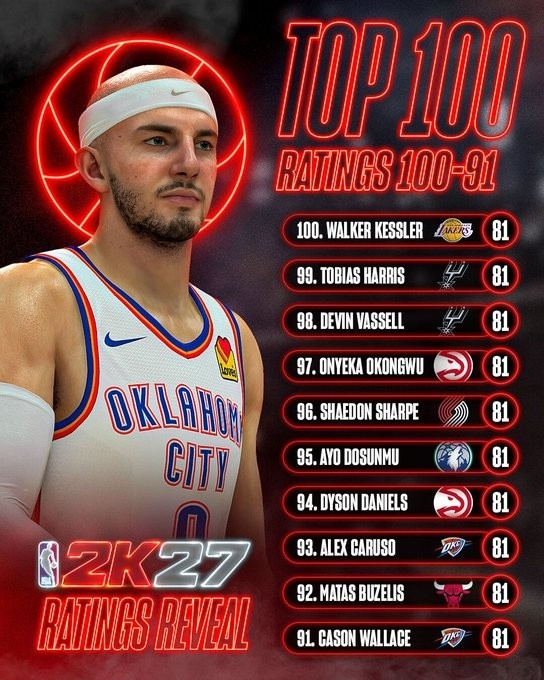 2K27能力值91-100全员81 凯斯勒领衔卡鲁索拖哈在列