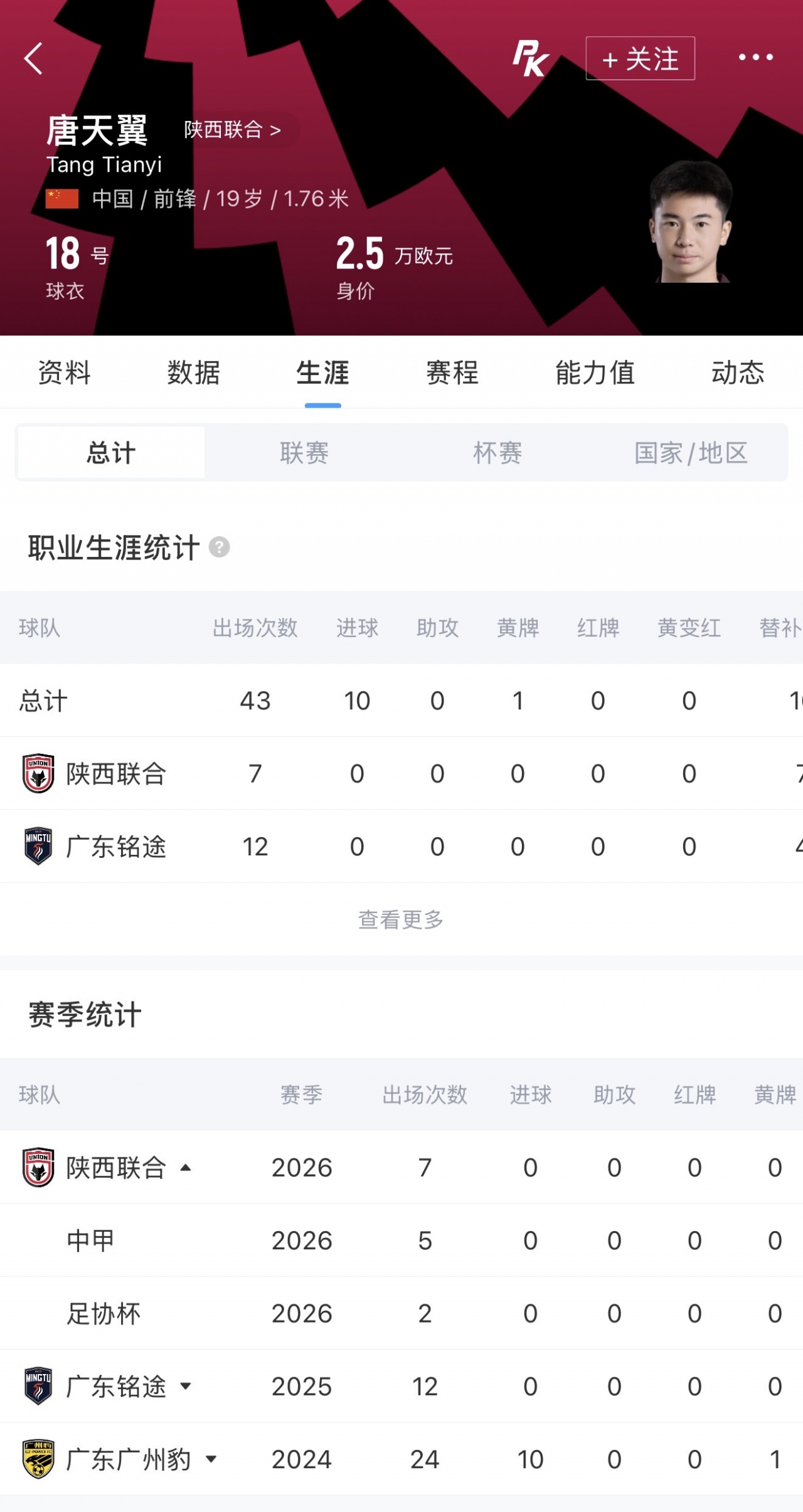 19岁唐天翼右膝后交叉韧带断裂 陕西联合确认伤停10-12个月