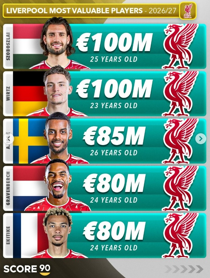 英超Big6身价前五盘点：哈兰德2.2亿欧领跑，赖斯萨卡压阵