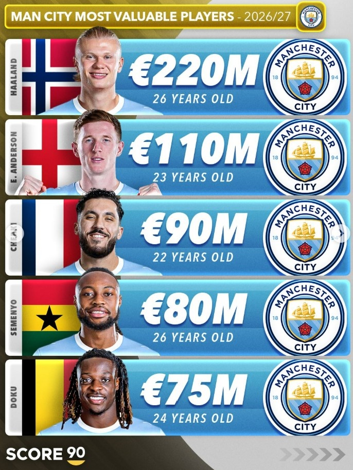 英超Big6身价前五盘点：哈兰德2.2亿欧领跑，赖斯萨卡压阵