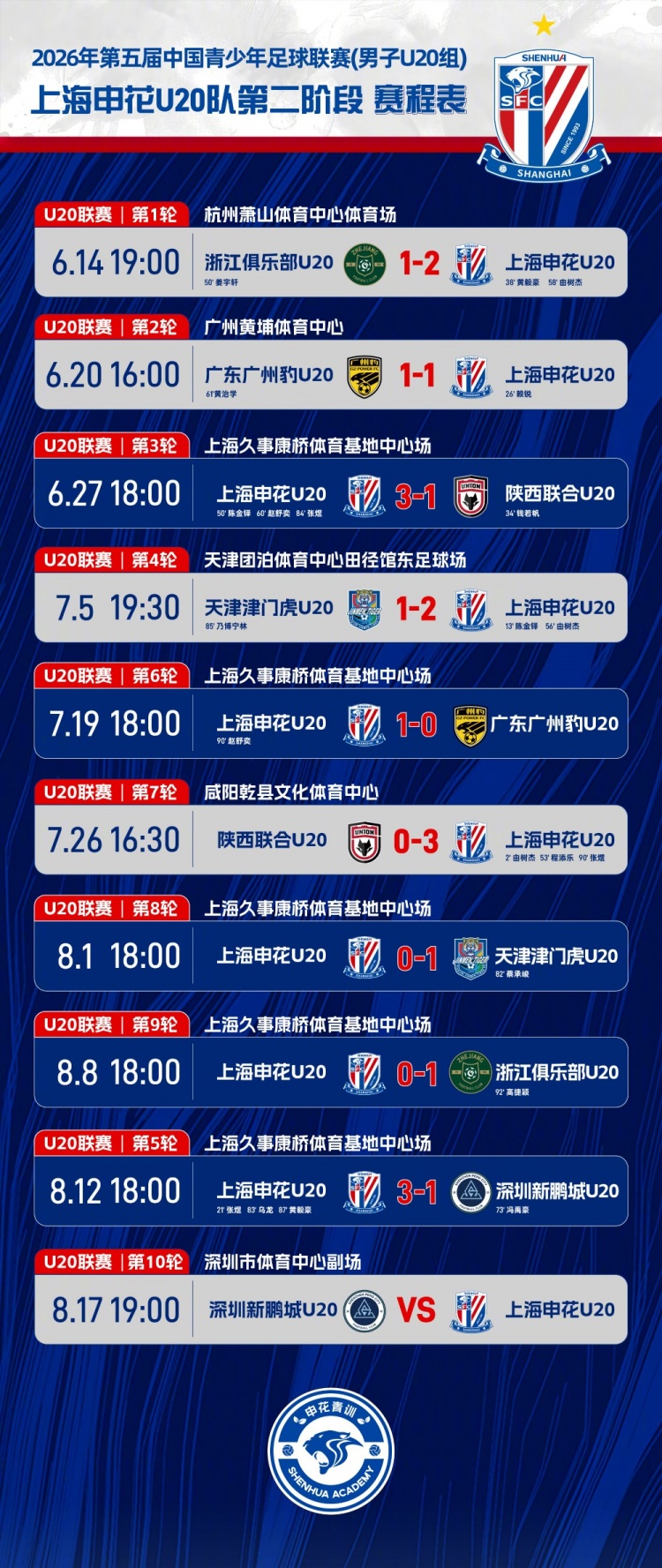 张煜破门黄毅豪单刀 申花U20补赛3-1新鹏城