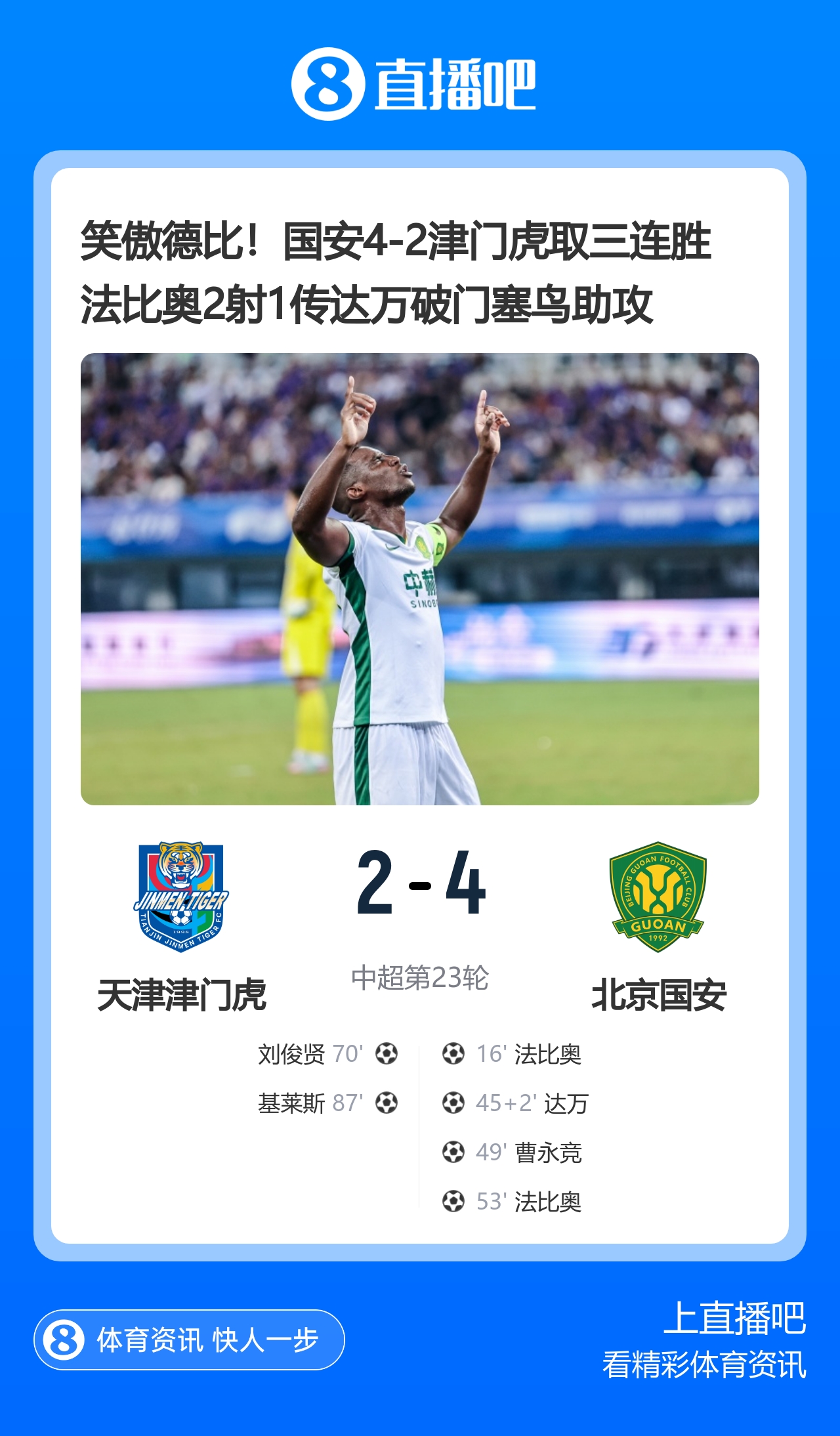 法比奥两射一传 国安4-2津门虎豪取三连胜