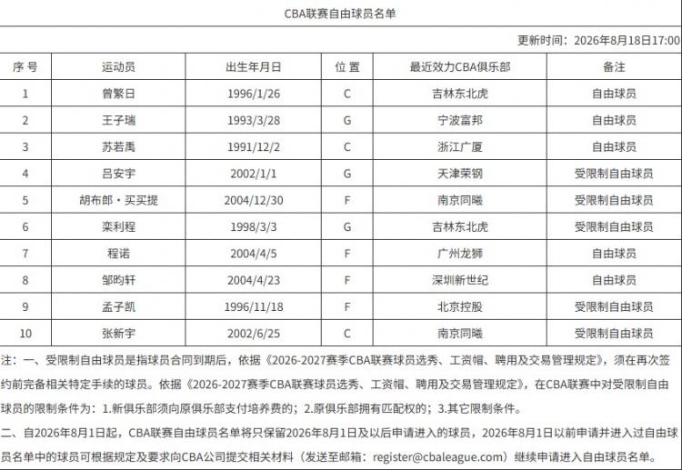 罗凯文续约宁波 CBA自由球员名单更新曾繁日入列