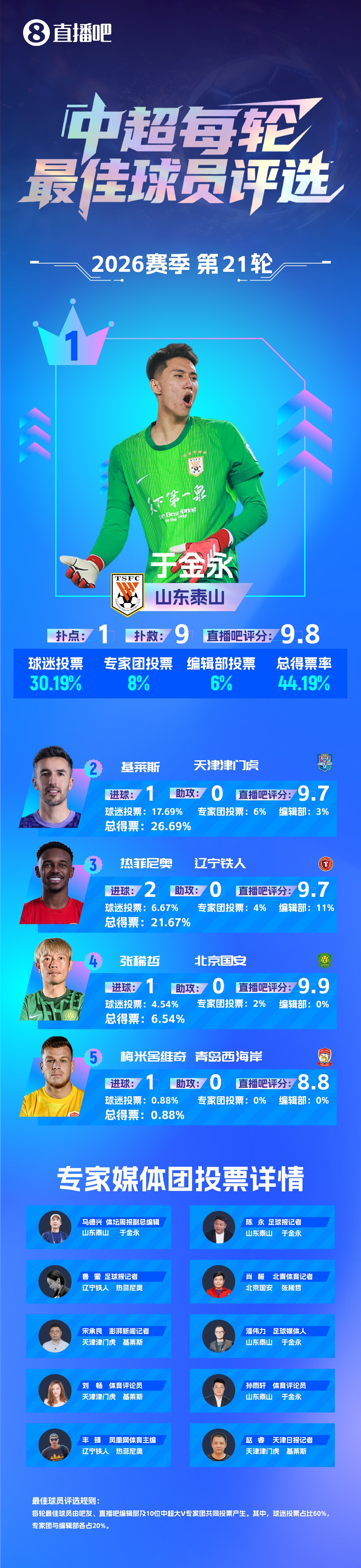 于金永9扑救扑点当选本轮最佳 十人泰山1-0海港