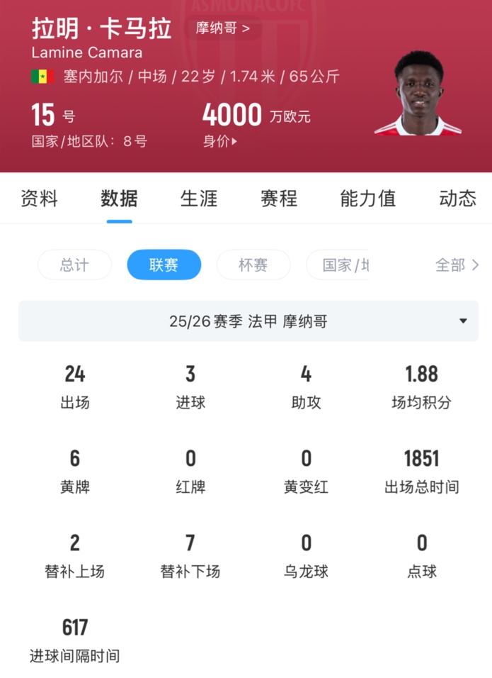 总价4500万欧！记者：切尔西签22岁中场卡马拉达原则性协议