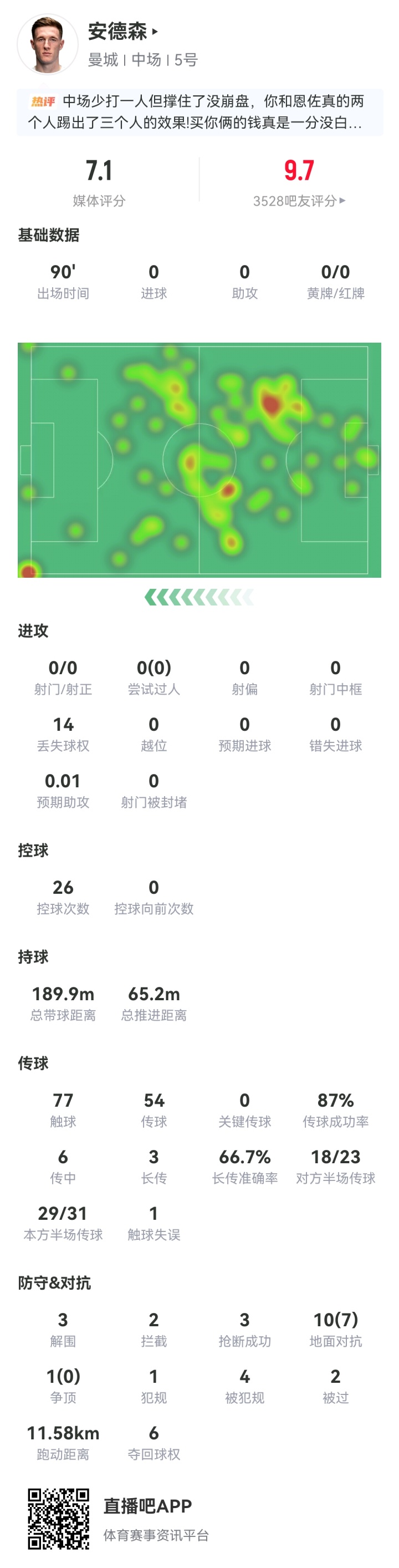 1.35亿欧一分不多！安德森奔跑11+公里统治中场，曼城少打1人获胜