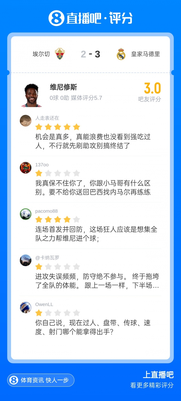 今日趣图：姆巴佩传射建功伤害球队，维尼修斯屡失良机未来可期