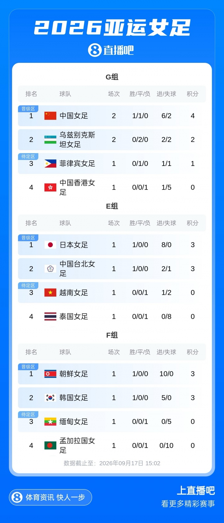 1胜1平！积分榜：中国女足先赛积4分继续领跑，乌兹别克积2分第2