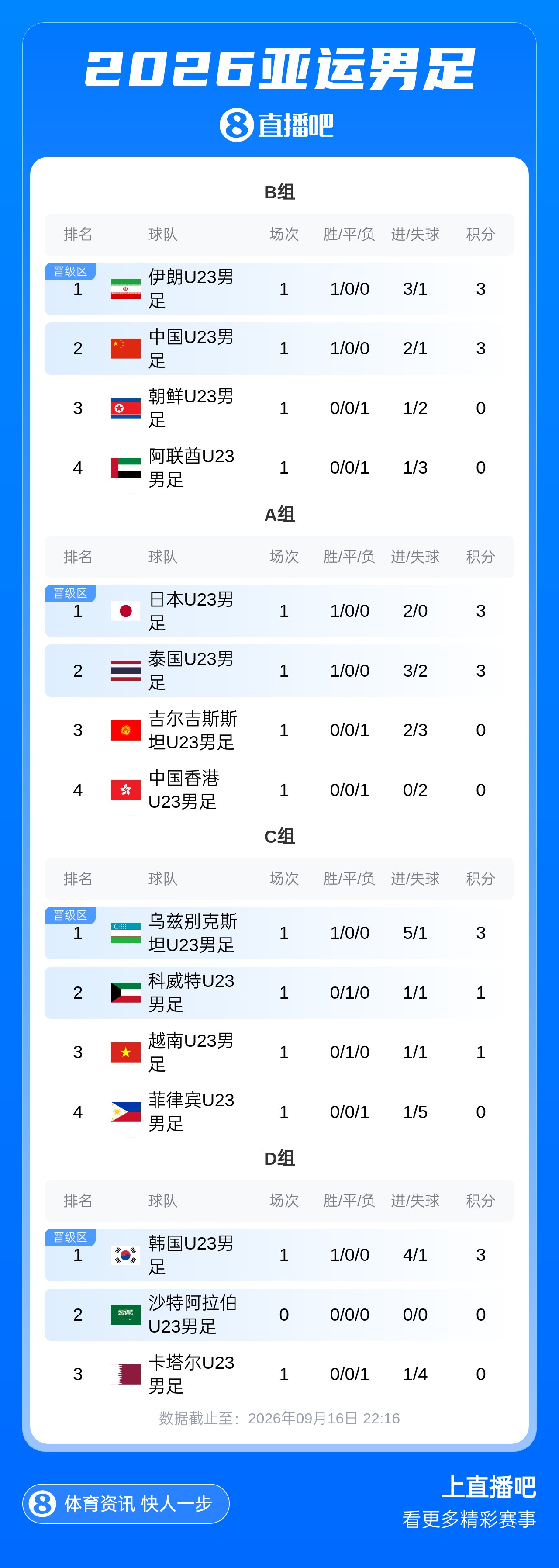 北青：U23国足明日战伊朗沿用532，防线微调，目标仍是小组第一