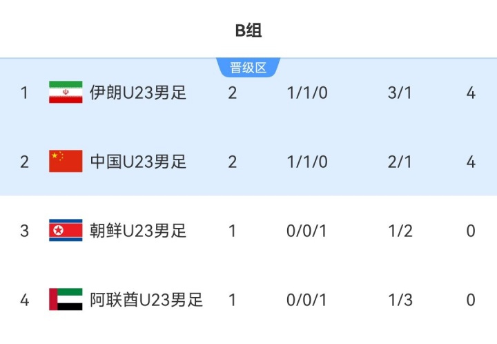 中国U23男足亚运末轮9月23日13:30对阵阿联酋，不败即可小组出线