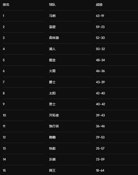 SI战绩预测！西部湖人第四&火箭第六！东部骑士第二&76人第四