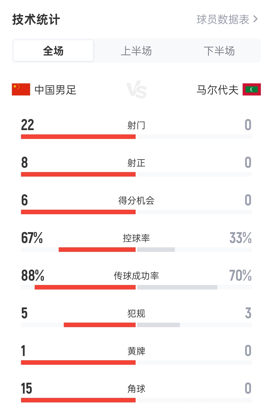 国足全场数据：22射8正 6次得分机会3进球 15次角球 马尔代夫0射